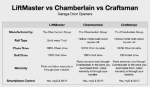liftmaster chamberlain comparison